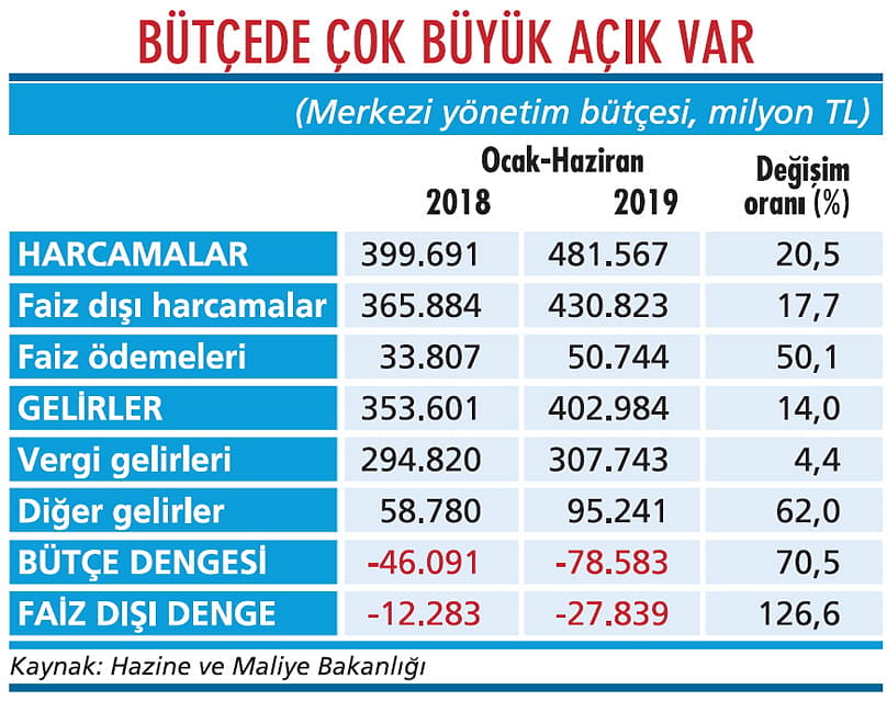 Bütçede nihayet frene basıldı-1