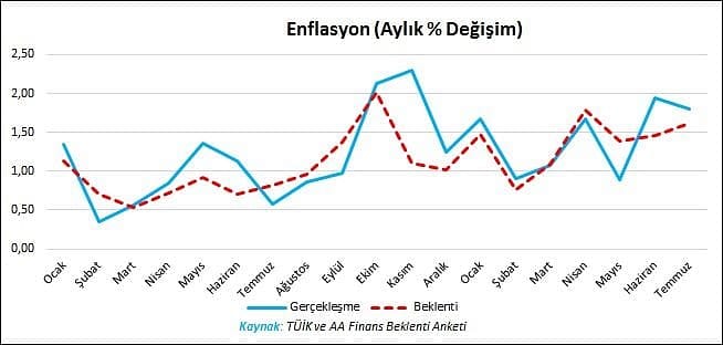 Temmuz 2021: Enflasyon rakamları açıklandı-0
