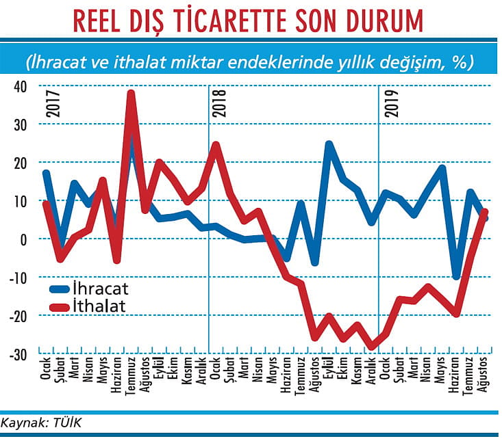 Reel ithalat yükselişe geçti-1