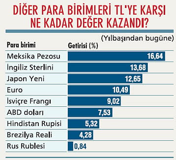 Dolar nereye?-1