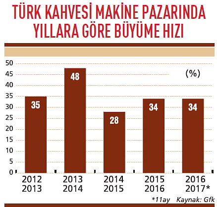 Türk kahvesi, makine pazarını büyüttü-0