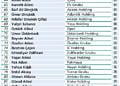 Türkiye'nin en zengin 100 kişisi ve ailesi: İşte tam liste ve bu yıl sıralamaya girenler-2