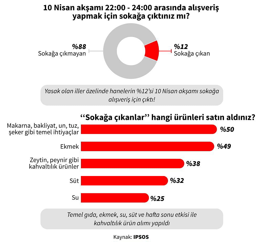 Araştırma sonuçları açıklandı: 10 Nisan gecesi sokağa çıkanlar ne aldı?-0