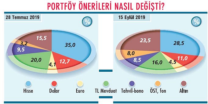 Düşen Faizde Paranın Yönü-5