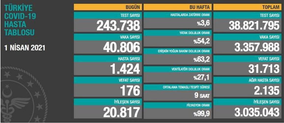 1 Nisan koronavirüs tablosu: Vaka sayısı 40 binin üzerinde-0