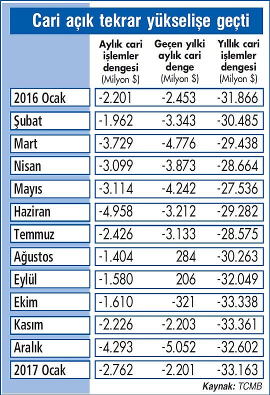Cari açık 2017’ye yükselişle girdi-0