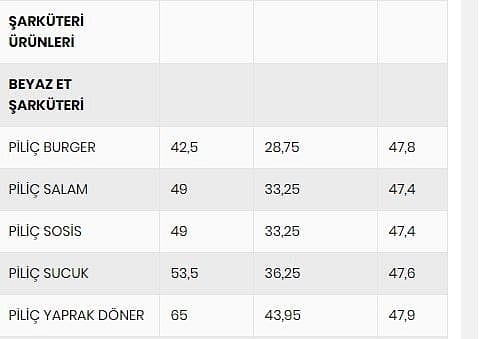 Ete zam geldi: İşte yeni fiyatlar-2