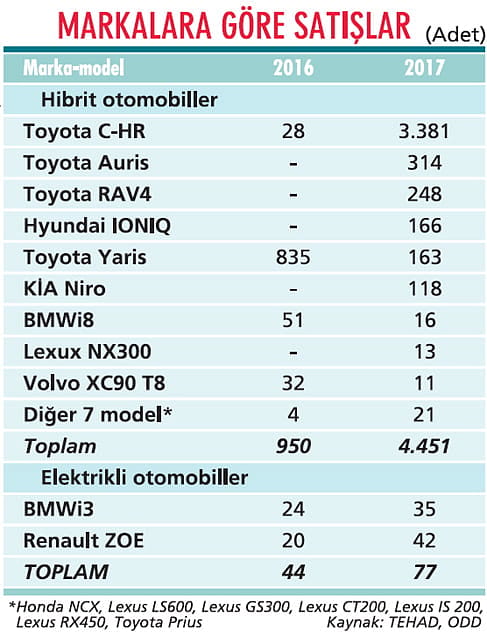 Hibrit otomobiller pazarda yükseliyor-1