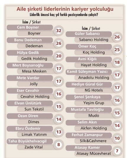 Büyük şirketlerin veliahtları liderlik için nasıl ve kaç yıl hazırlanıyor?-0