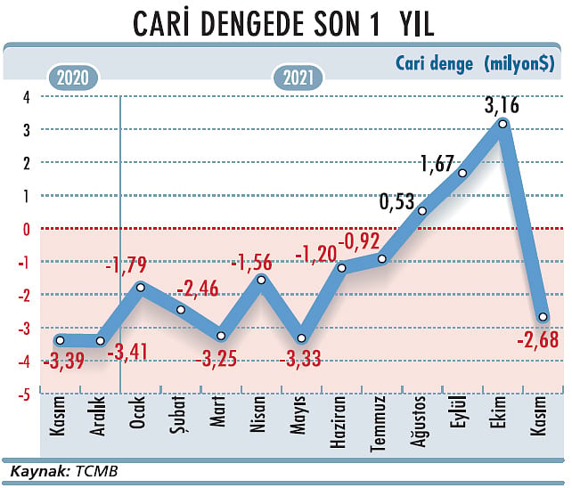 Cari denge üç ay sonra açık verdi-1