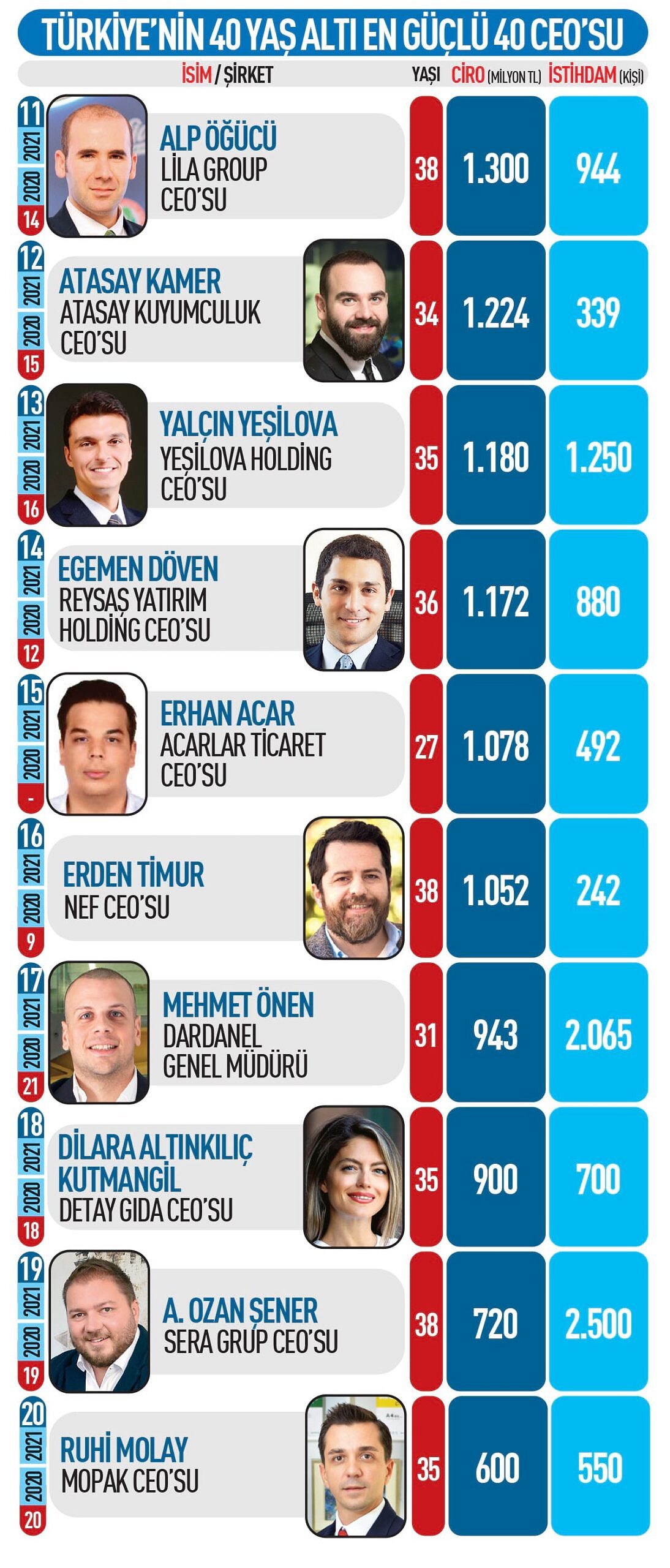 40 yaş altı 40 CEO: Genç liderler ödüllerini aldı-1