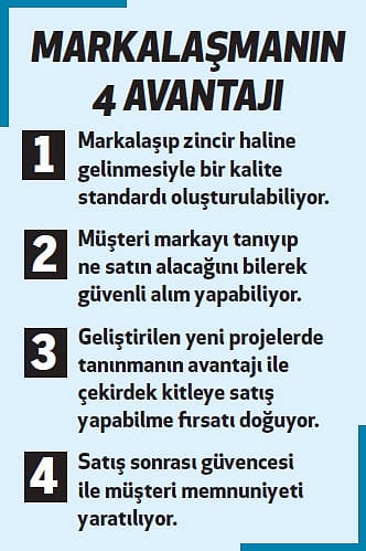 Konut sektöründe markayla fark yarattılar-2