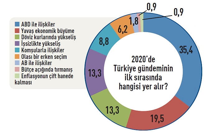 CEO'ların 2020 beklentileri-1