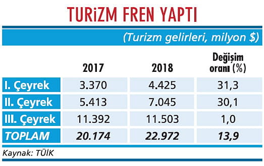 Turizm gelirlerinde yavaşlama var-1
