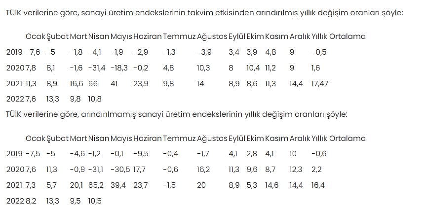 Sanayi üretim verisi açıklandı-0