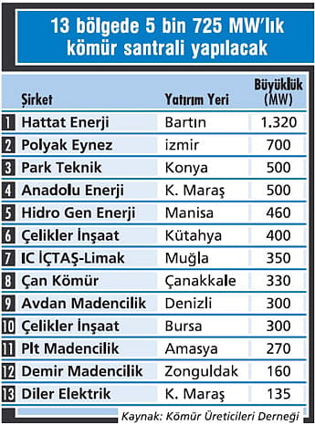 5,7 milyar dolarlık kömür yatırımı yolda-0