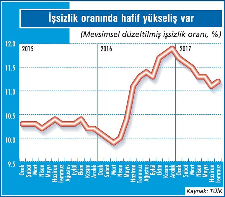 İşsizlikte işler tekrar kötüleşiyor-1