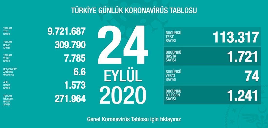 24 Eylül Türkiye koronavirüs tablosu açıklandı-0