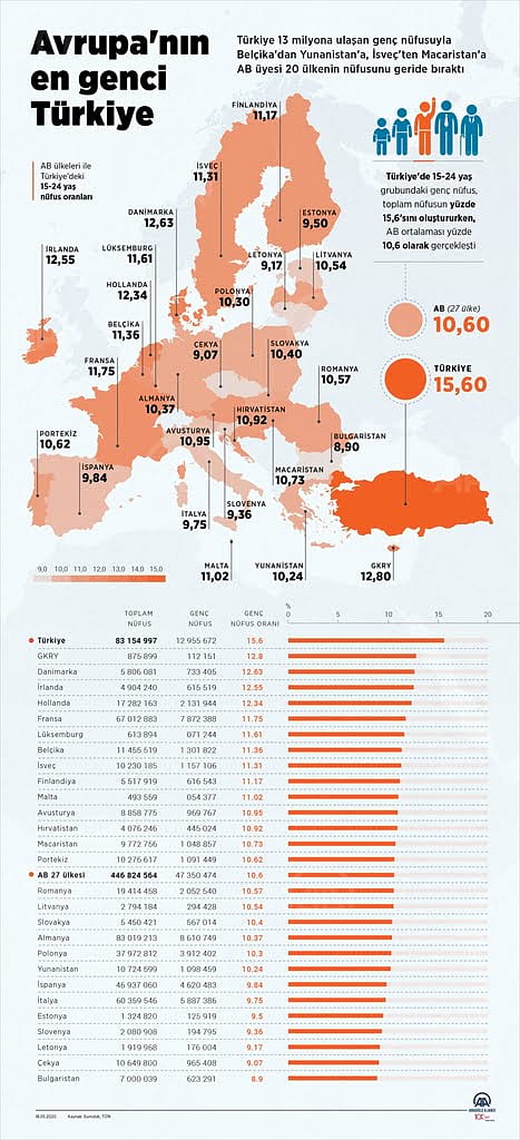 Avrupa'nın en genci Türkiye: 20 ülkeyi geride bıraktı-0