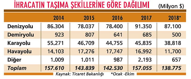 Ekonomideki daralma lojistiği çok zorluyor-0
