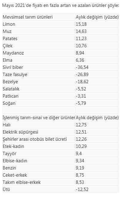 Mayısın zam şampiyonu: Fiyatı yüzde 15,18 arttı-0