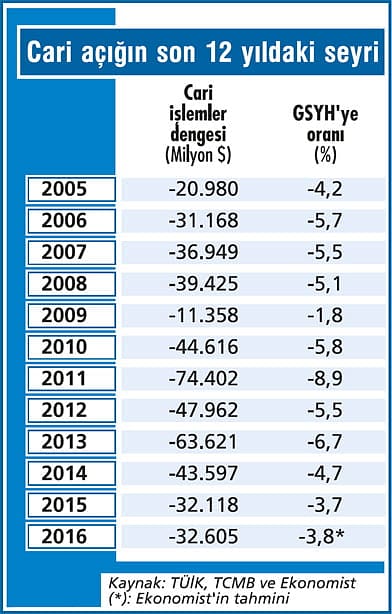 Cari açıktaki düşüş 2016’da durdu-2