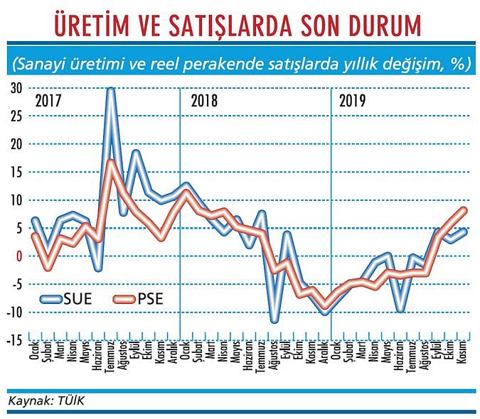 Satışlar üretimden daha hızlı artıyor-1
