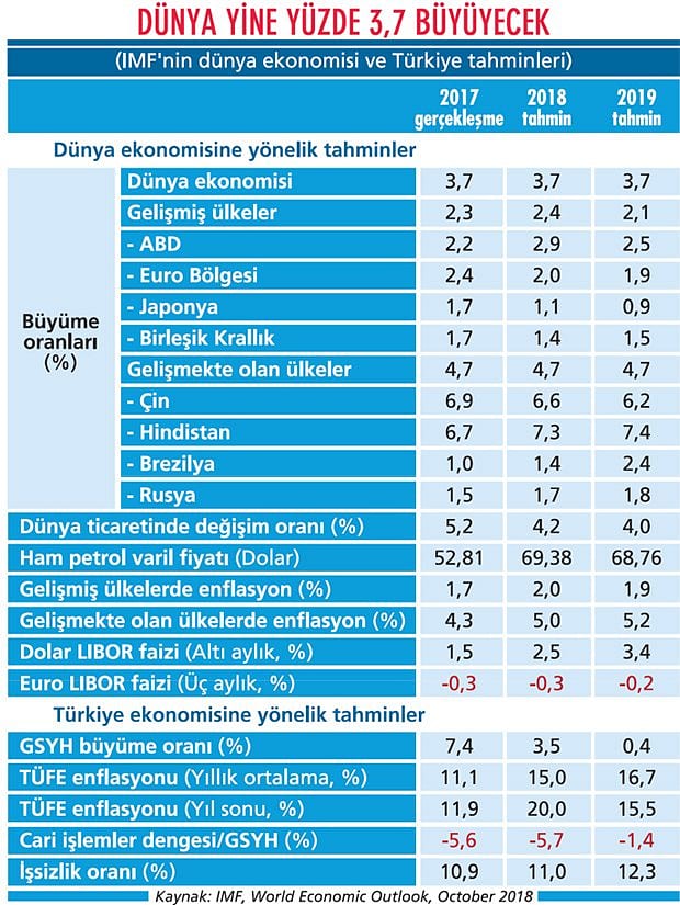 IMF'ye göre küresel ekonomi yavaşlıyor-1