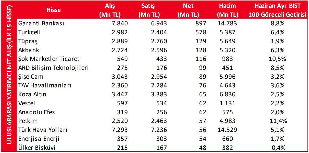 Yabancı yatırımcının haziranda en çok alım ve satım yaptığı 15 hisse-0
