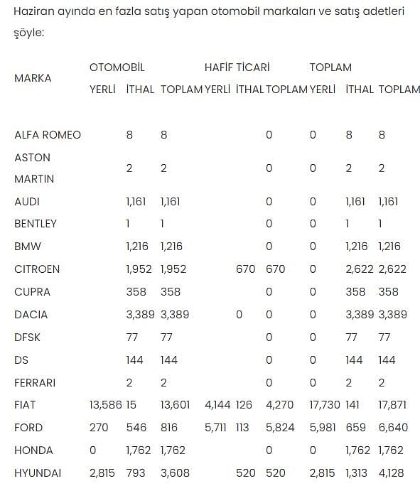 Haziranda en çok satışı yapılan otomobil markaları belli oldu-0