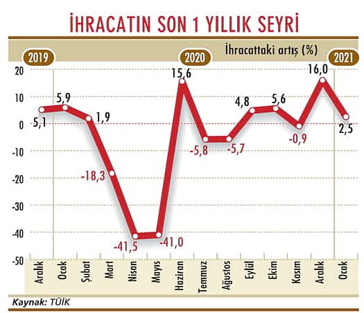 İhracatçı 2021 için ‘temkinli iyimser’-1