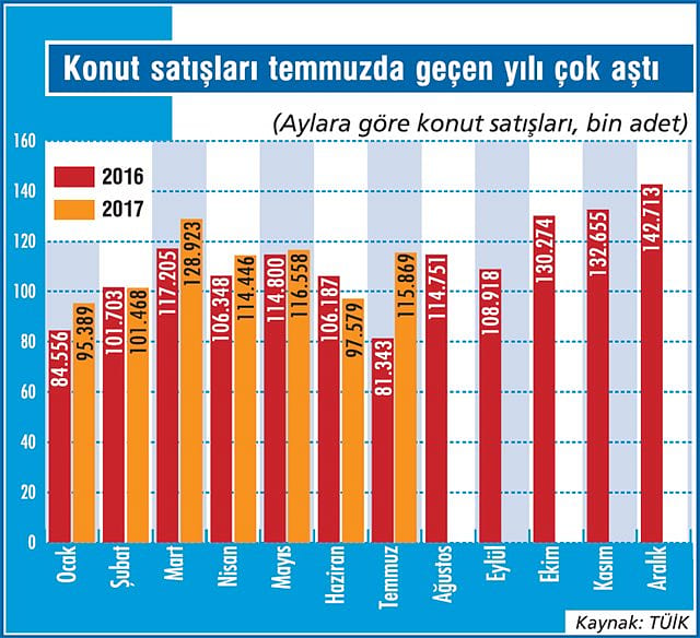 Konut satışları gerçekten patladı mı?-1