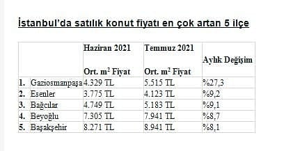 Konut fiyatlarının temmuzda en çok arttığı ilçeler-1