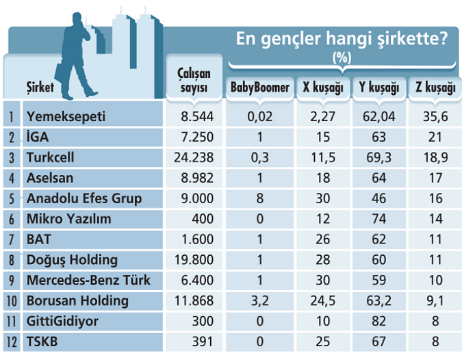 Şirketlerde Z kuşağı işe dahil oldu: En gençler hangi şirkette?-0