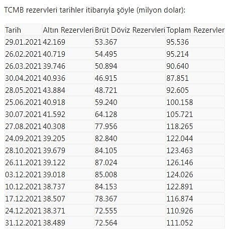 Merkez Bankası rezervleri geçen hafta arttı-0