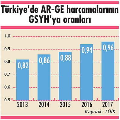 AR-GE’de yüksek teknoloji hamlesi-1
