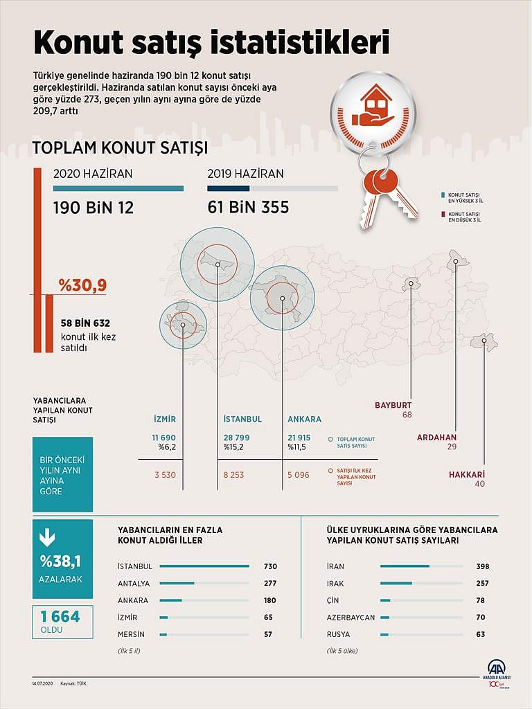 Konut satışında Haziran rekoru-0