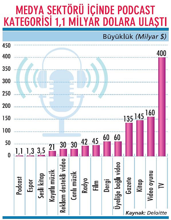 Podcast gelirleri yükselişe geçti-0