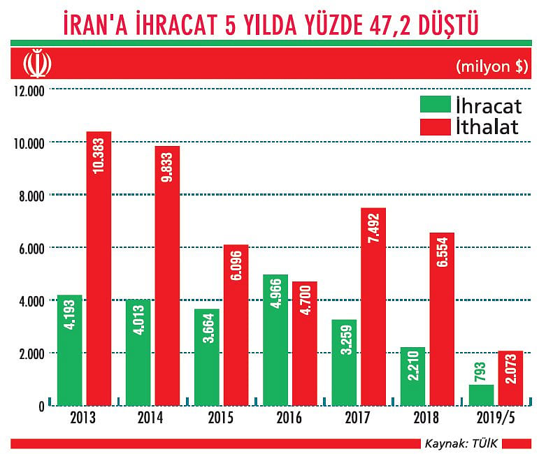İran ile dış ticaret ‘yaptırım’ kıskacında-0