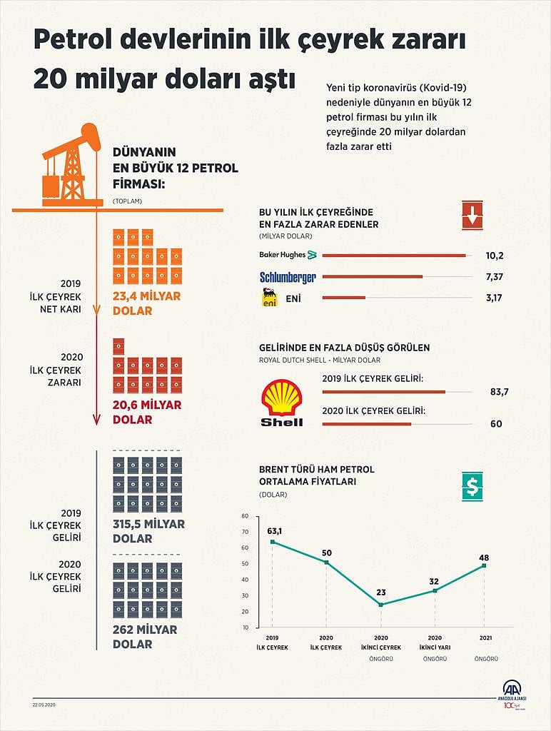 Petrol devlerinin ilk çeyrek zararı 20 milyar doları aştı-0