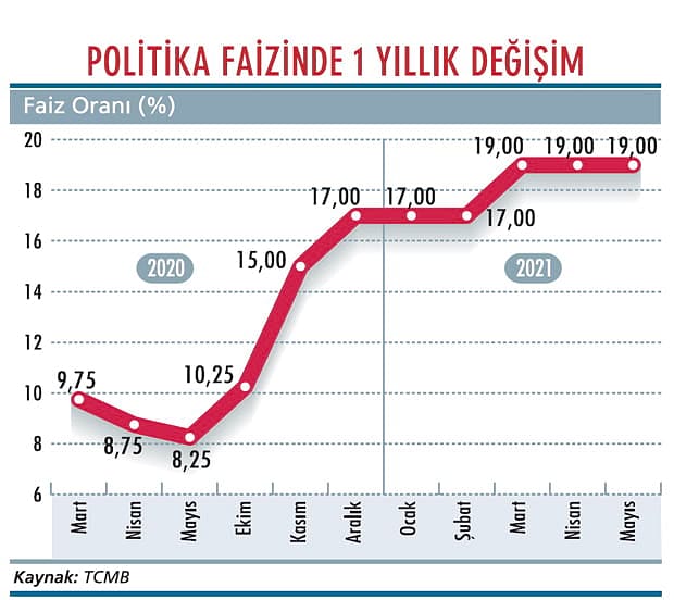 Faiz indirimi başka bahara mı kaldı?-1