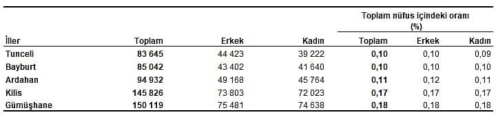 Türkiye'de nüfusun en fazla ve en az olduğu iller hangileri?-1