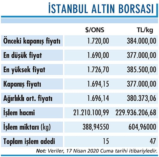 Ons altında 1.700 seviyesi önemli-0