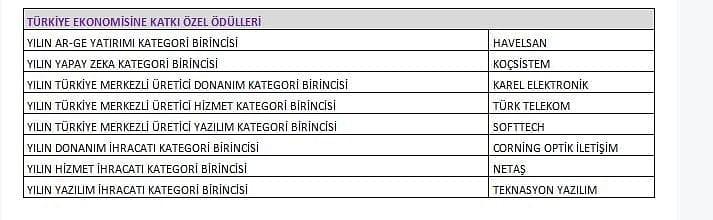 Bilişim sektörünün 2020 yıldızları belirlendi-6