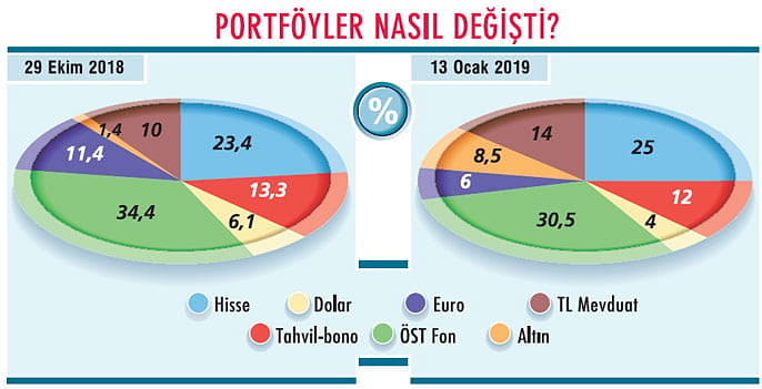 İlk çeyrek için portföy önerileri-1