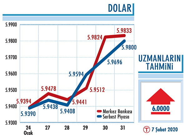 Eğilim yukarı yönlü-0