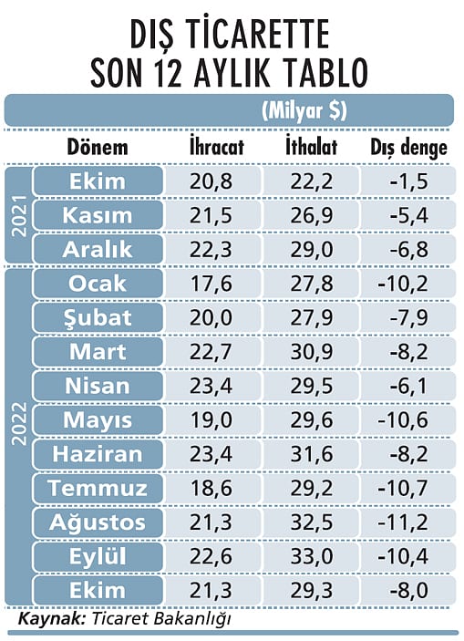 12 aylık dış açık 100 milyar doları geçti-0