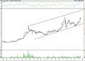 BIST 100 hisselerinin teknik analizi (15.4.2022)-10
