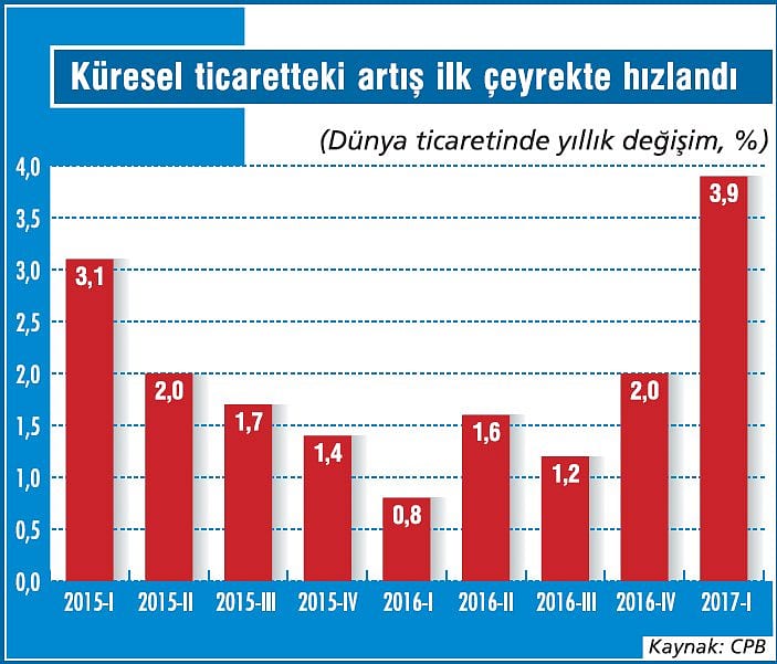 Küresel ticarette toparlanma var-1