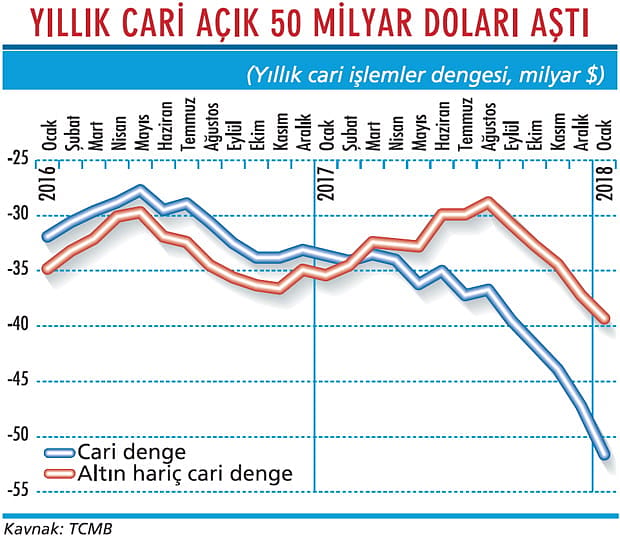 Cari açık çok hızlı yükseliyor-1